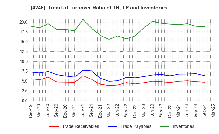 4246 DaikyoNishikawa Corporation: Trend of Turnover Ratio of TR, TP and Inventories