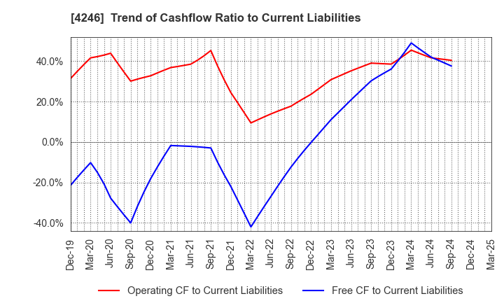 4246 DaikyoNishikawa Corporation: Trend of Cashflow Ratio to Current Liabilities