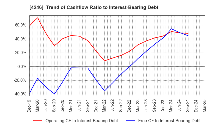 4246 DaikyoNishikawa Corporation: Trend of Cashflow Ratio to Interest-Bearing Debt