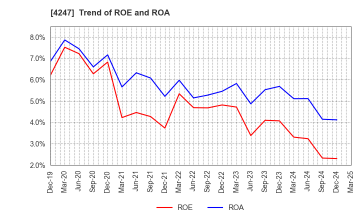 4247 POVAL KOGYO CO.,LTD.: Trend of ROE and ROA