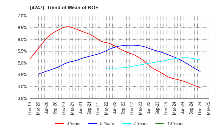 4247 POVAL KOGYO CO.,LTD.: Trend of Mean of ROE