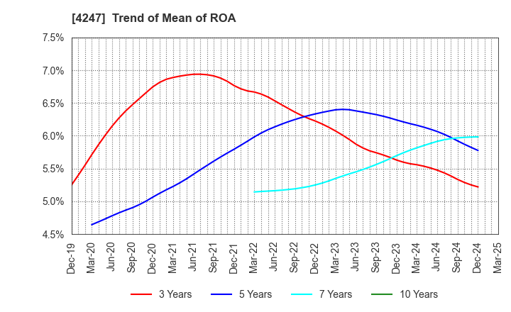 4247 POVAL KOGYO CO.,LTD.: Trend of Mean of ROA
