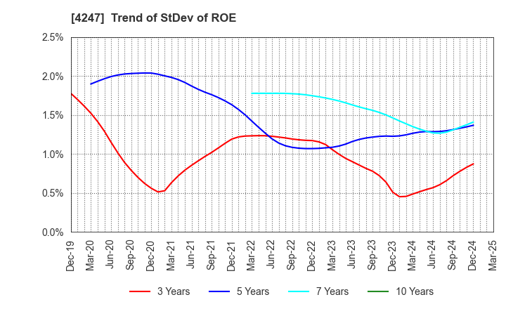 4247 POVAL KOGYO CO.,LTD.: Trend of StDev of ROE