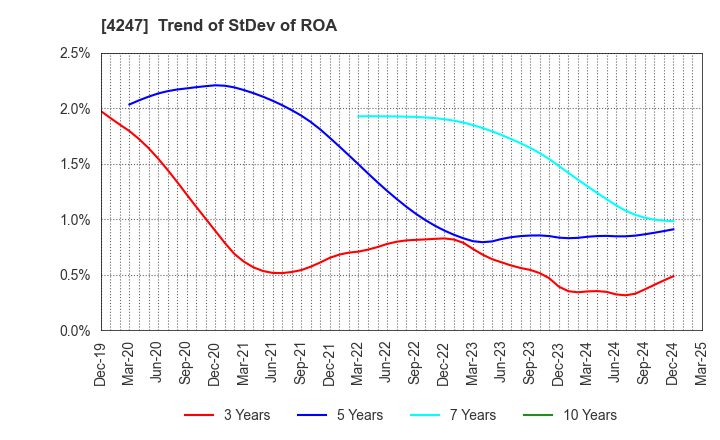 4247 POVAL KOGYO CO.,LTD.: Trend of StDev of ROA