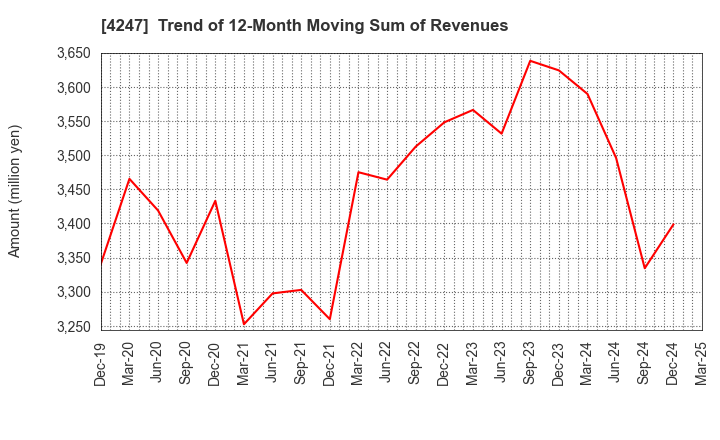 4247 POVAL KOGYO CO.,LTD.: Trend of 12-Month Moving Sum of Revenues