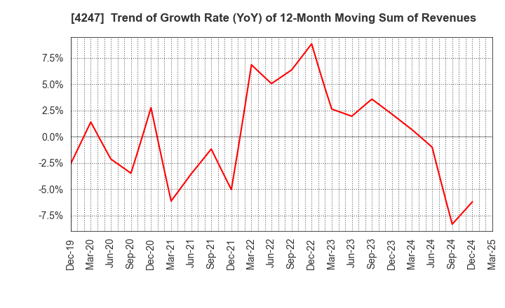 4247 POVAL KOGYO CO.,LTD.: Trend of Growth Rate (YoY) of 12-Month Moving Sum of Revenues