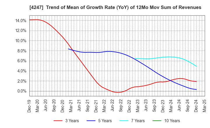 4247 POVAL KOGYO CO.,LTD.: Trend of Mean of Growth Rate (YoY) of 12Mo Mov Sum of Revenues