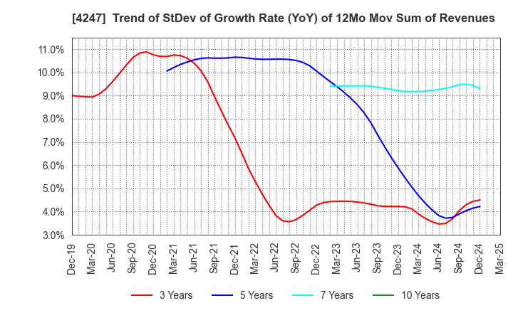 4247 POVAL KOGYO CO.,LTD.: Trend of StDev of Growth Rate (YoY) of 12Mo Mov Sum of Revenues