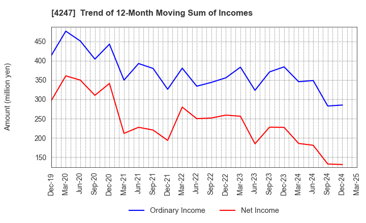 4247 POVAL KOGYO CO.,LTD.: Trend of 12-Month Moving Sum of Incomes
