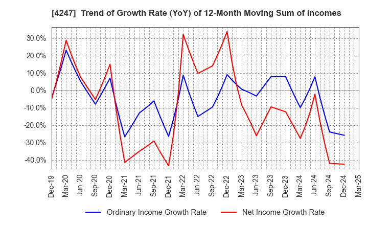 4247 POVAL KOGYO CO.,LTD.: Trend of Growth Rate (YoY) of 12-Month Moving Sum of Incomes