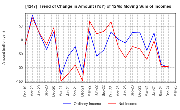 4247 POVAL KOGYO CO.,LTD.: Trend of Change in Amount (YoY) of 12Mo Moving Sum of Incomes