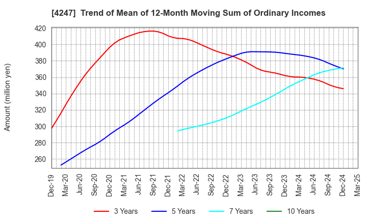 4247 POVAL KOGYO CO.,LTD.: Trend of Mean of 12-Month Moving Sum of Ordinary Incomes
