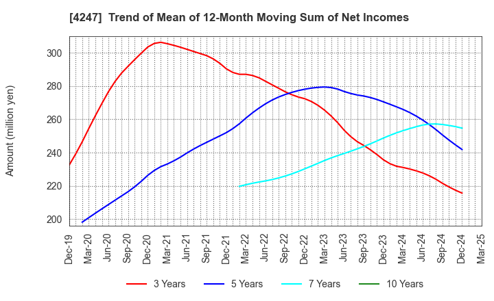 4247 POVAL KOGYO CO.,LTD.: Trend of Mean of 12-Month Moving Sum of Net Incomes
