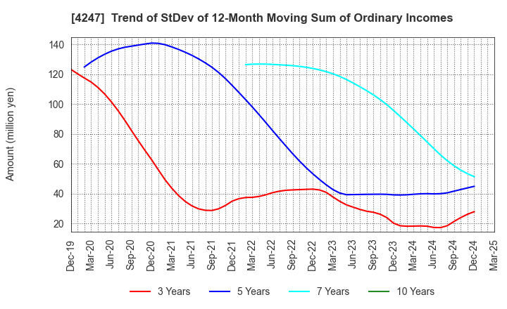 4247 POVAL KOGYO CO.,LTD.: Trend of StDev of 12-Month Moving Sum of Ordinary Incomes