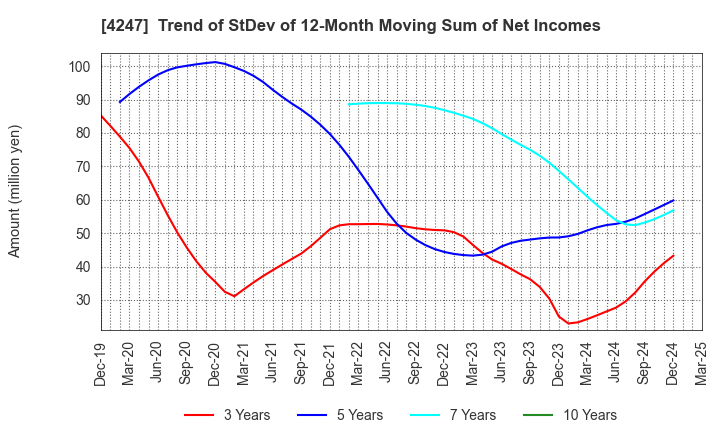 4247 POVAL KOGYO CO.,LTD.: Trend of StDev of 12-Month Moving Sum of Net Incomes