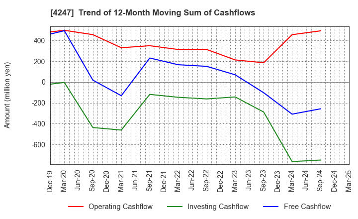 4247 POVAL KOGYO CO.,LTD.: Trend of 12-Month Moving Sum of Cashflows