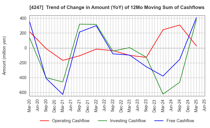 4247 POVAL KOGYO CO.,LTD.: Trend of Change in Amount (YoY) of 12Mo Moving Sum of Cashflows