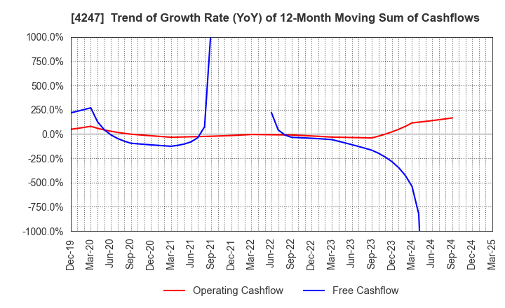 4247 POVAL KOGYO CO.,LTD.: Trend of Growth Rate (YoY) of 12-Month Moving Sum of Cashflows