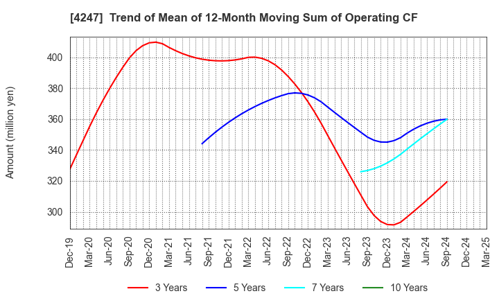 4247 POVAL KOGYO CO.,LTD.: Trend of Mean of 12-Month Moving Sum of Operating CF