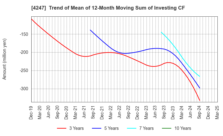 4247 POVAL KOGYO CO.,LTD.: Trend of Mean of 12-Month Moving Sum of Investing CF