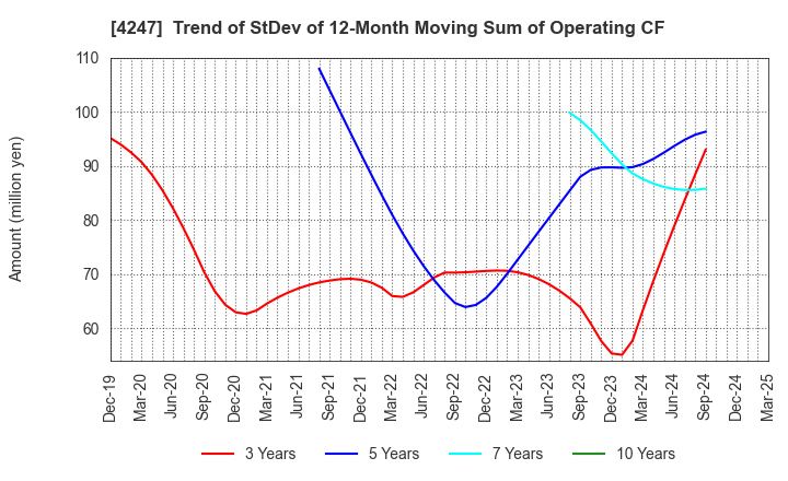 4247 POVAL KOGYO CO.,LTD.: Trend of StDev of 12-Month Moving Sum of Operating CF