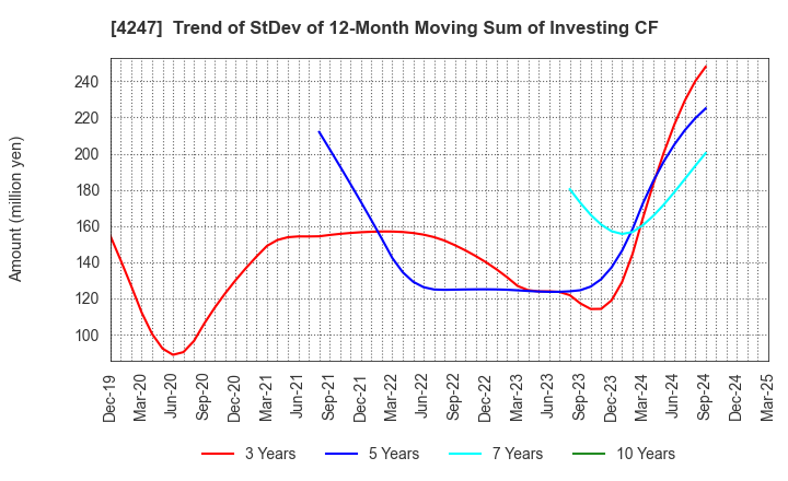 4247 POVAL KOGYO CO.,LTD.: Trend of StDev of 12-Month Moving Sum of Investing CF