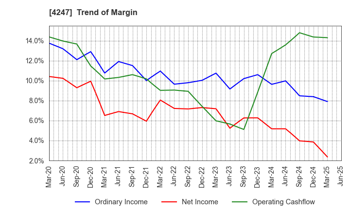 4247 POVAL KOGYO CO.,LTD.: Trend of Margin