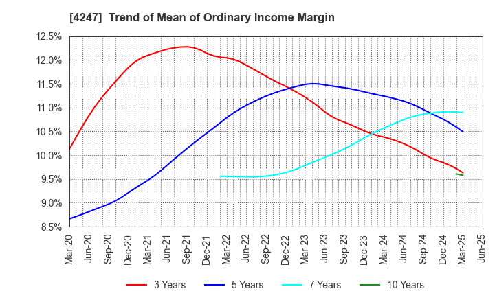 4247 POVAL KOGYO CO.,LTD.: Trend of Mean of Ordinary Income Margin