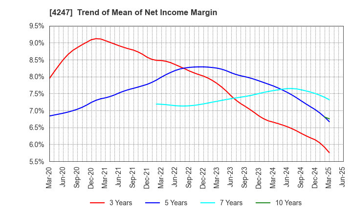 4247 POVAL KOGYO CO.,LTD.: Trend of Mean of Net Income Margin