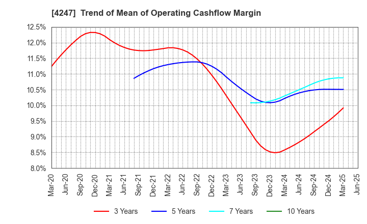 4247 POVAL KOGYO CO.,LTD.: Trend of Mean of Operating Cashflow Margin