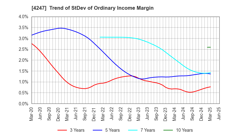 4247 POVAL KOGYO CO.,LTD.: Trend of StDev of Ordinary Income Margin