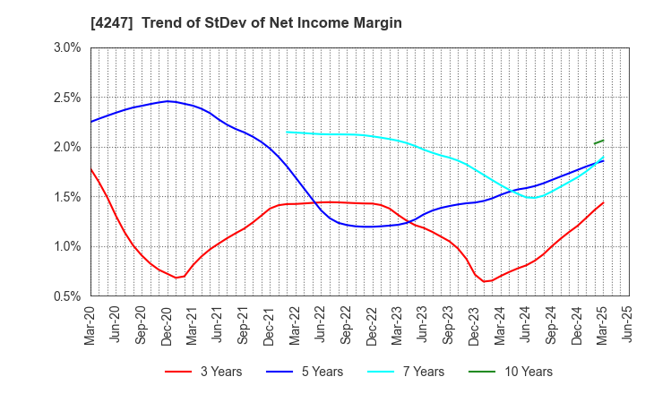 4247 POVAL KOGYO CO.,LTD.: Trend of StDev of Net Income Margin