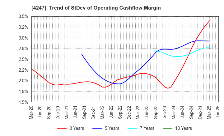 4247 POVAL KOGYO CO.,LTD.: Trend of StDev of Operating Cashflow Margin