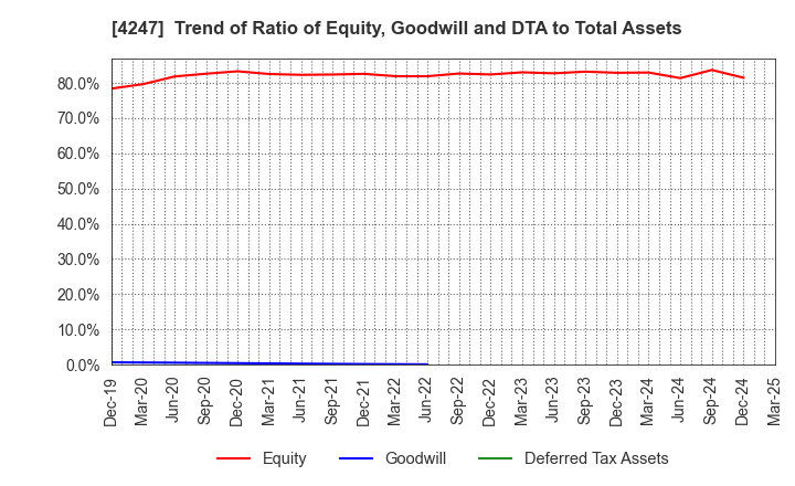 4247 POVAL KOGYO CO.,LTD.: Trend of Ratio of Equity, Goodwill and DTA to Total Assets