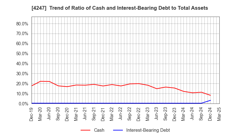 4247 POVAL KOGYO CO.,LTD.: Trend of Ratio of Cash and Interest-Bearing Debt to Total Assets