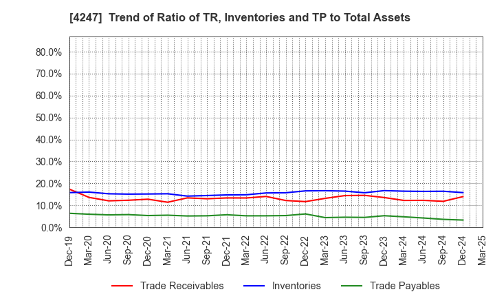 4247 POVAL KOGYO CO.,LTD.: Trend of Ratio of TR, Inventories and TP to Total Assets