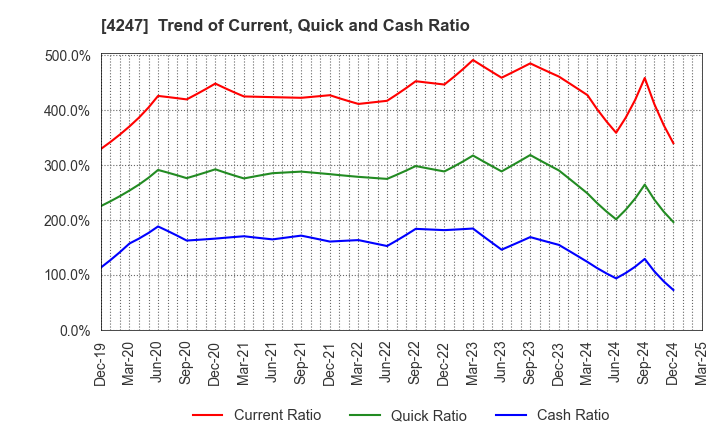 4247 POVAL KOGYO CO.,LTD.: Trend of Current, Quick and Cash Ratio