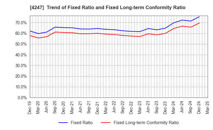 4247 POVAL KOGYO CO.,LTD.: Trend of Fixed Ratio and Fixed Long-term Conformity Ratio