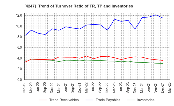 4247 POVAL KOGYO CO.,LTD.: Trend of Turnover Ratio of TR, TP and Inventories