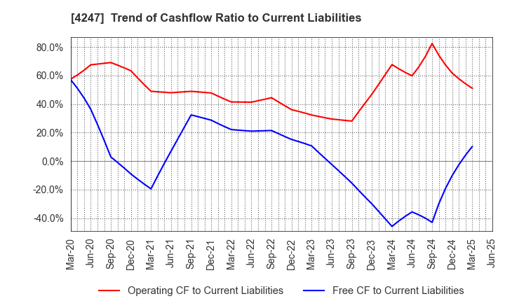 4247 POVAL KOGYO CO.,LTD.: Trend of Cashflow Ratio to Current Liabilities
