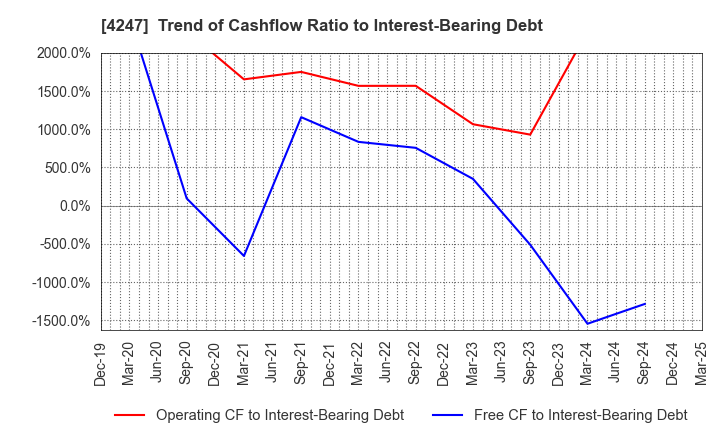 4247 POVAL KOGYO CO.,LTD.: Trend of Cashflow Ratio to Interest-Bearing Debt