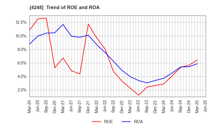 4248 Takemoto Yohki Co., Ltd.: Trend of ROE and ROA