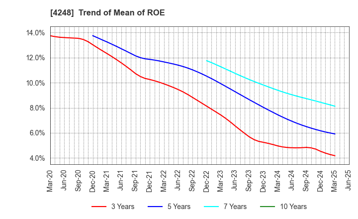 4248 Takemoto Yohki Co., Ltd.: Trend of Mean of ROE