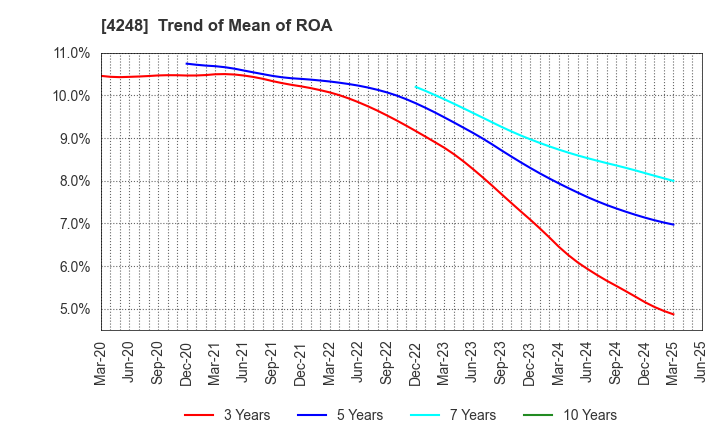 4248 Takemoto Yohki Co., Ltd.: Trend of Mean of ROA