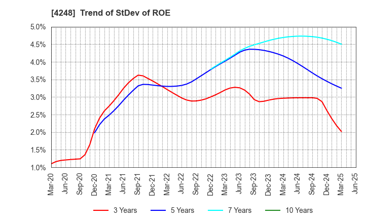 4248 Takemoto Yohki Co., Ltd.: Trend of StDev of ROE