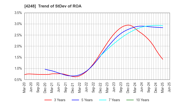 4248 Takemoto Yohki Co., Ltd.: Trend of StDev of ROA