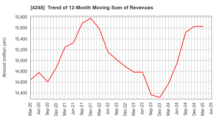 4248 Takemoto Yohki Co., Ltd.: Trend of 12-Month Moving Sum of Revenues