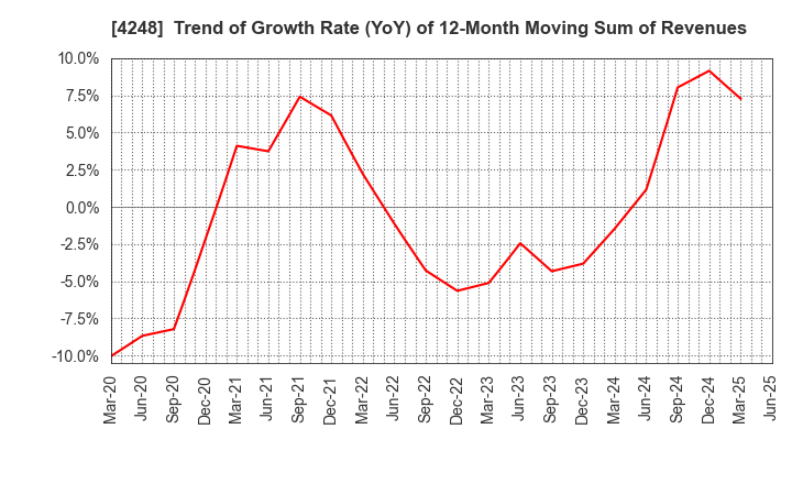 4248 Takemoto Yohki Co., Ltd.: Trend of Growth Rate (YoY) of 12-Month Moving Sum of Revenues