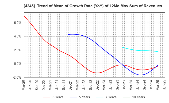 4248 Takemoto Yohki Co., Ltd.: Trend of Mean of Growth Rate (YoY) of 12Mo Mov Sum of Revenues