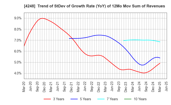 4248 Takemoto Yohki Co., Ltd.: Trend of StDev of Growth Rate (YoY) of 12Mo Mov Sum of Revenues
